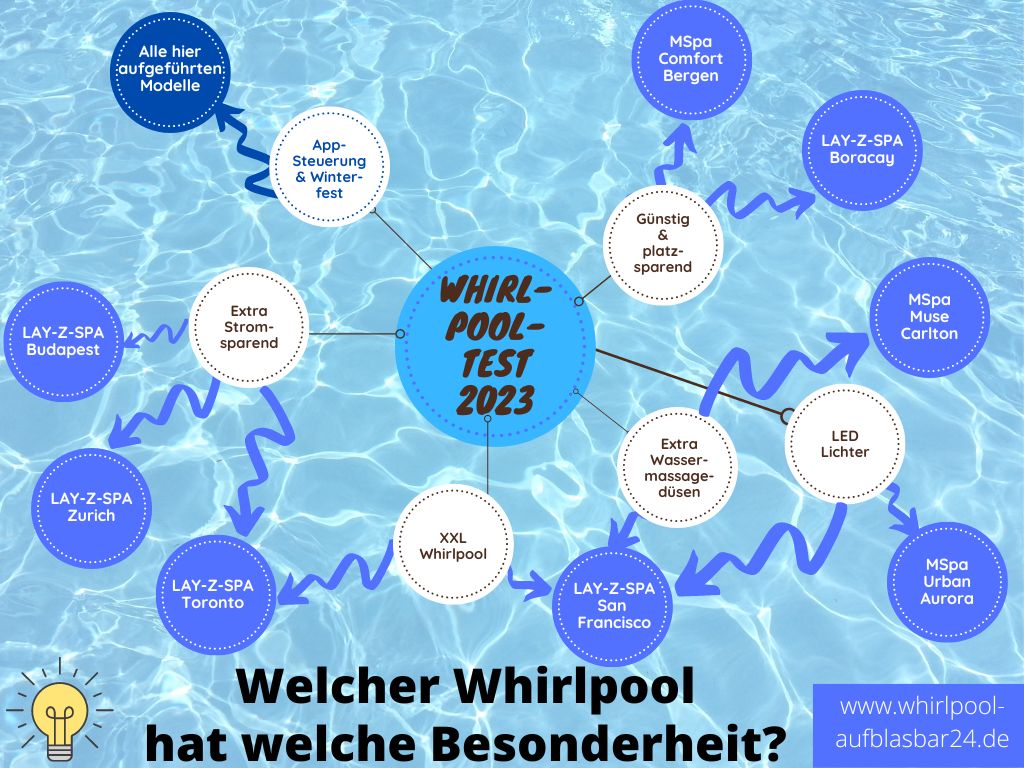 Besonderheiten der getesteten aufblasbaren Whirlpools